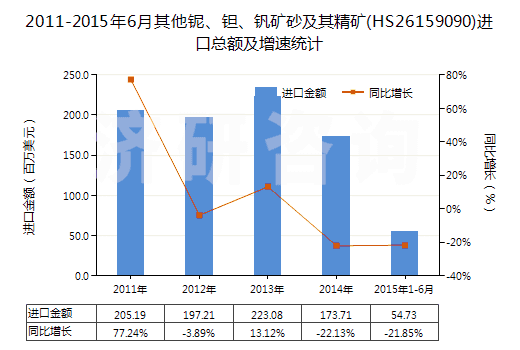 2011-2015年6月其他鈮、鉭、釩礦砂及其精礦(HS26159090)進(jìn)口總額及增速統(tǒng)計